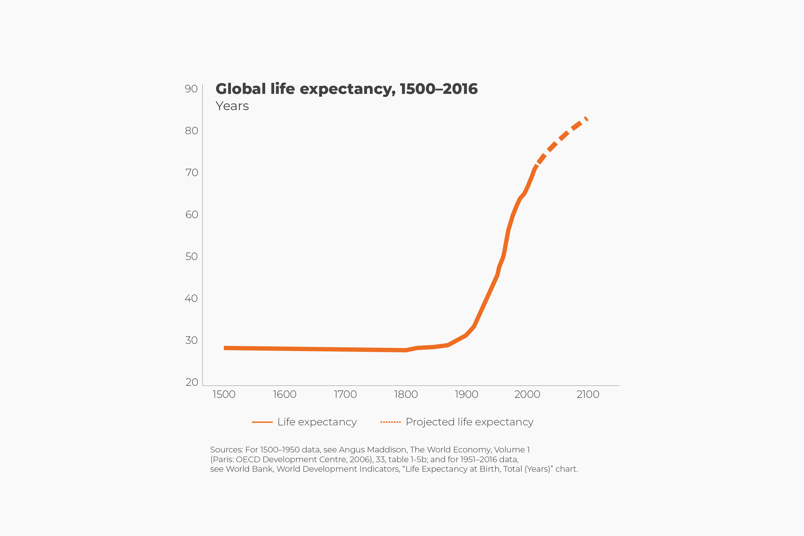 Life expectancy graph